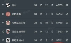 九游中国-关于不莱梅客场不敌对手，德甲积分榜排名下滑的信息